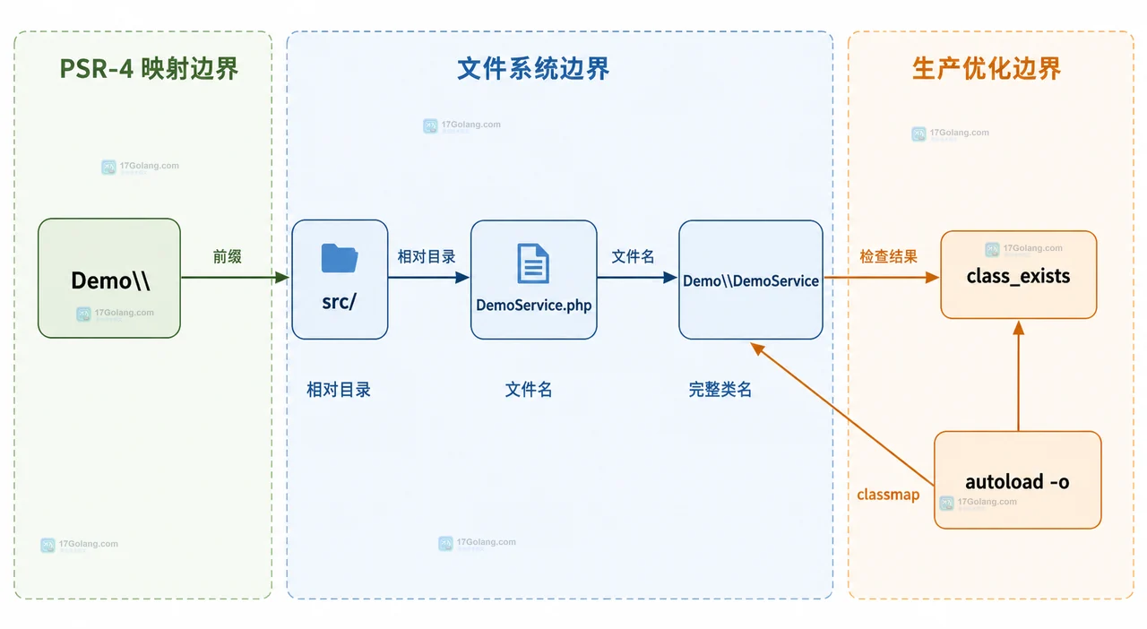 PHP 修改自动加载映射后为什么必须重新 dump-autoload