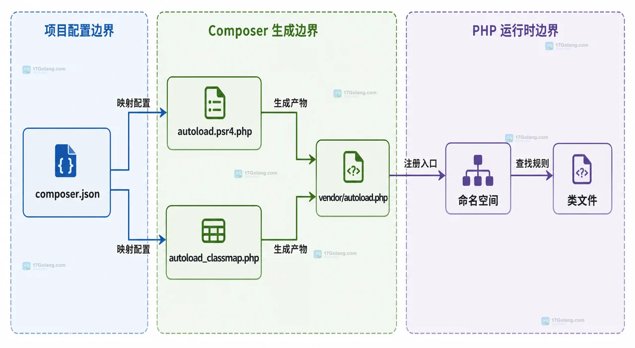 PHP Composer PSR-4 前缀、src 目录、类文件、class_exists 与生产 classmap 的静态核对关系
