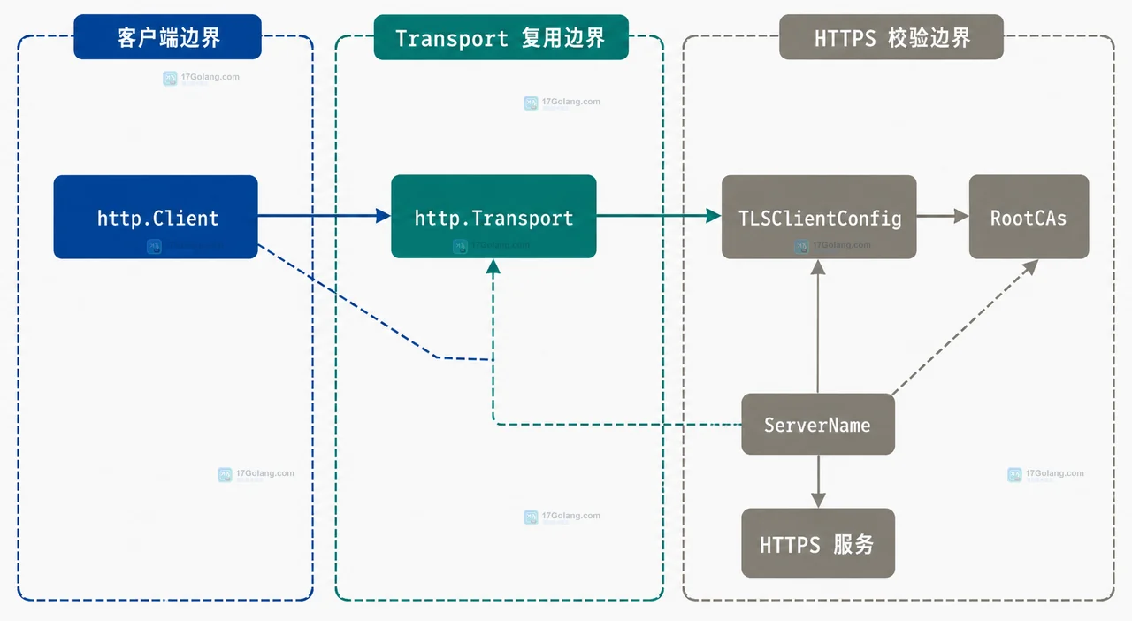 Go TLS 客户端连接内网证书时怎么追加自定义 CA