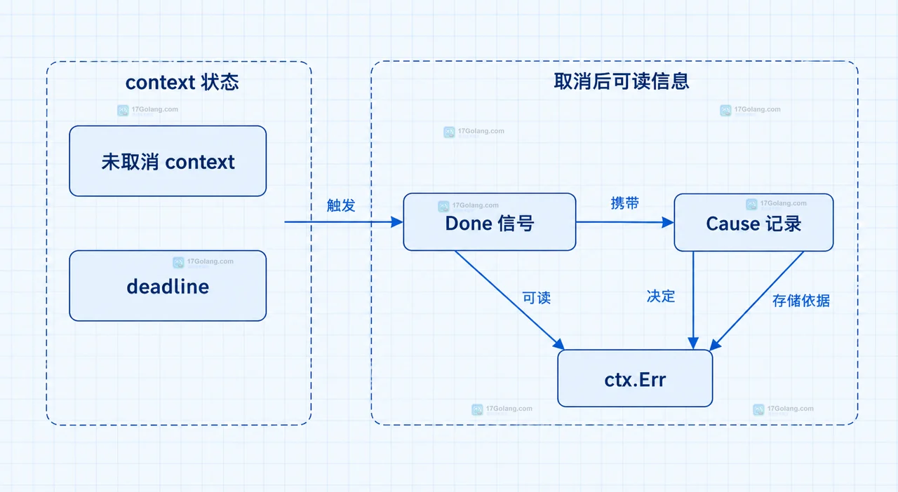 Go context cause 只能在取消后读取时为什么提前取不到