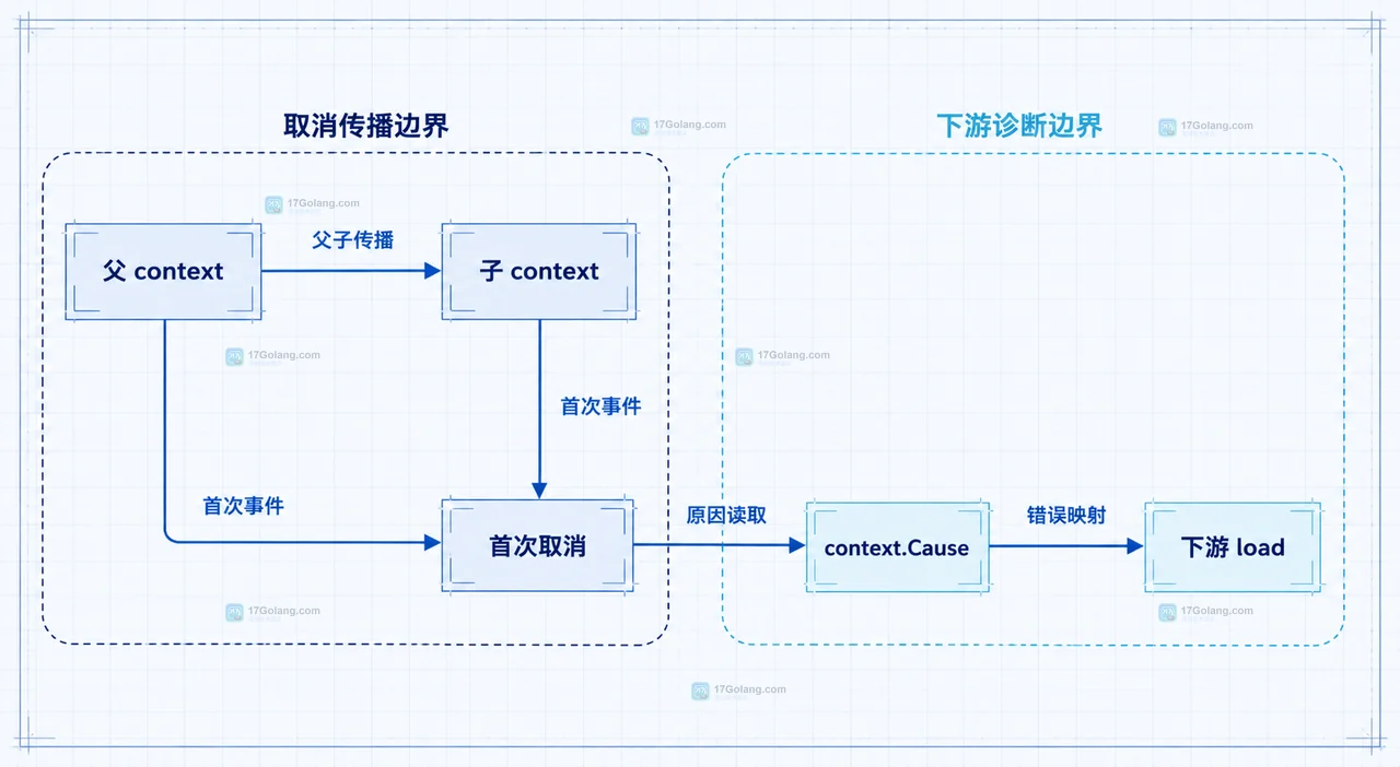 context Cause 读取时机与取消状态的静态关系框图