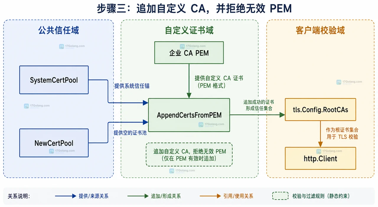 Go x509 系统根证书池、自定义 CA 与 TLS 校验边界关系图