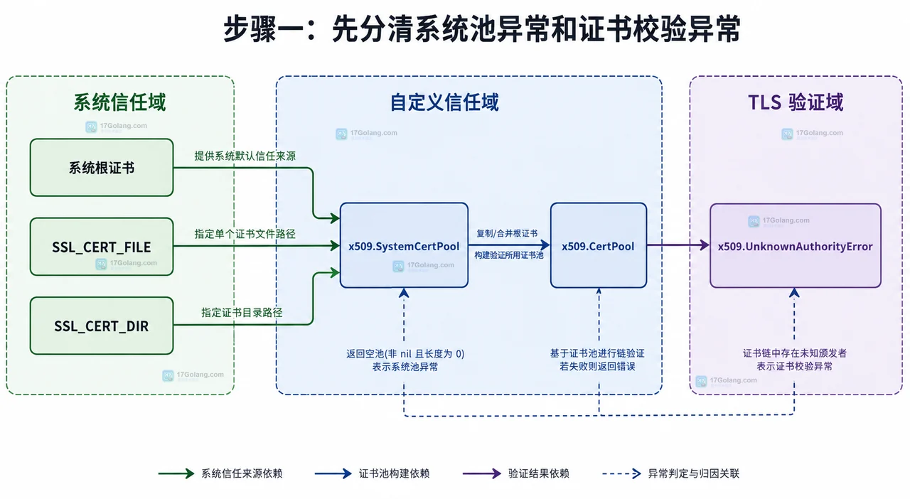 Go x509.SystemCertPool 返回空池时怎么兼容不同系统