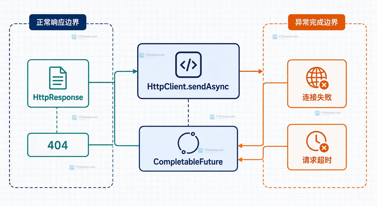 Java HttpClient 收到 404 时为什么 future 仍然正常完成