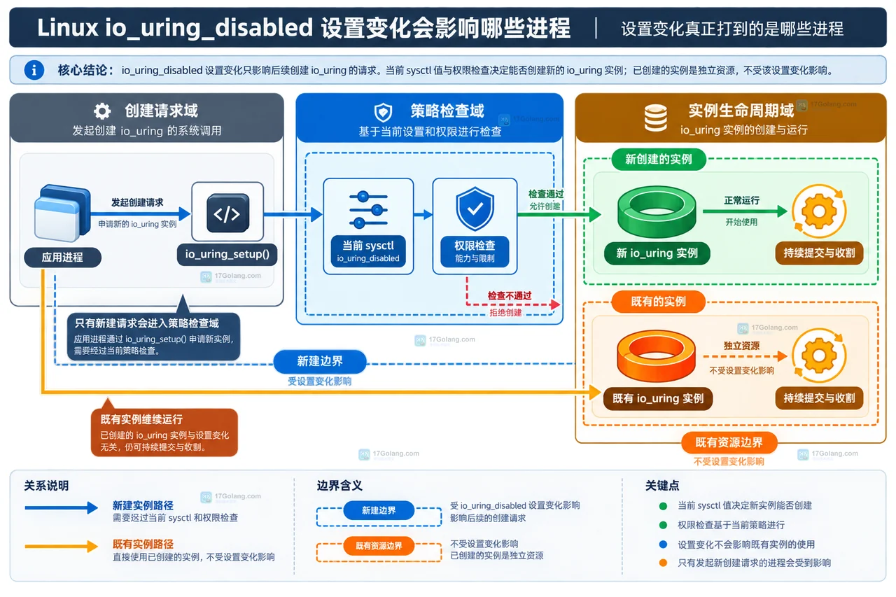 Linux io_uring_disabled 设置变化会影响哪些进程