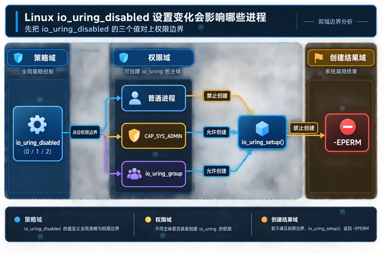 Linux 进程、io_uring_setup 新实例请求和既有 io_uring 实例之间的生命周期边界关系图