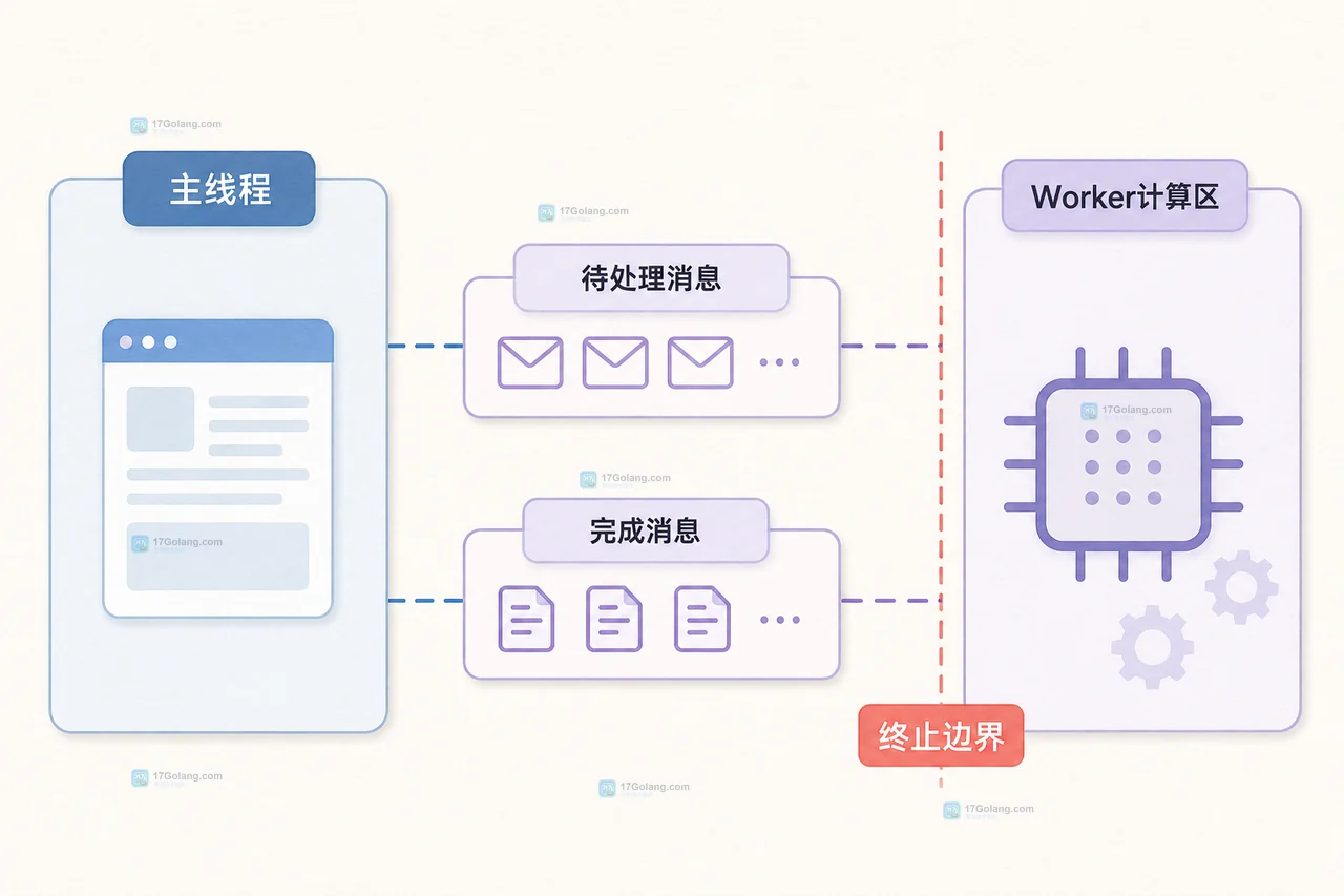 Web Worker terminate 终止边界、主线程、待处理消息与完成消息的静态关系图