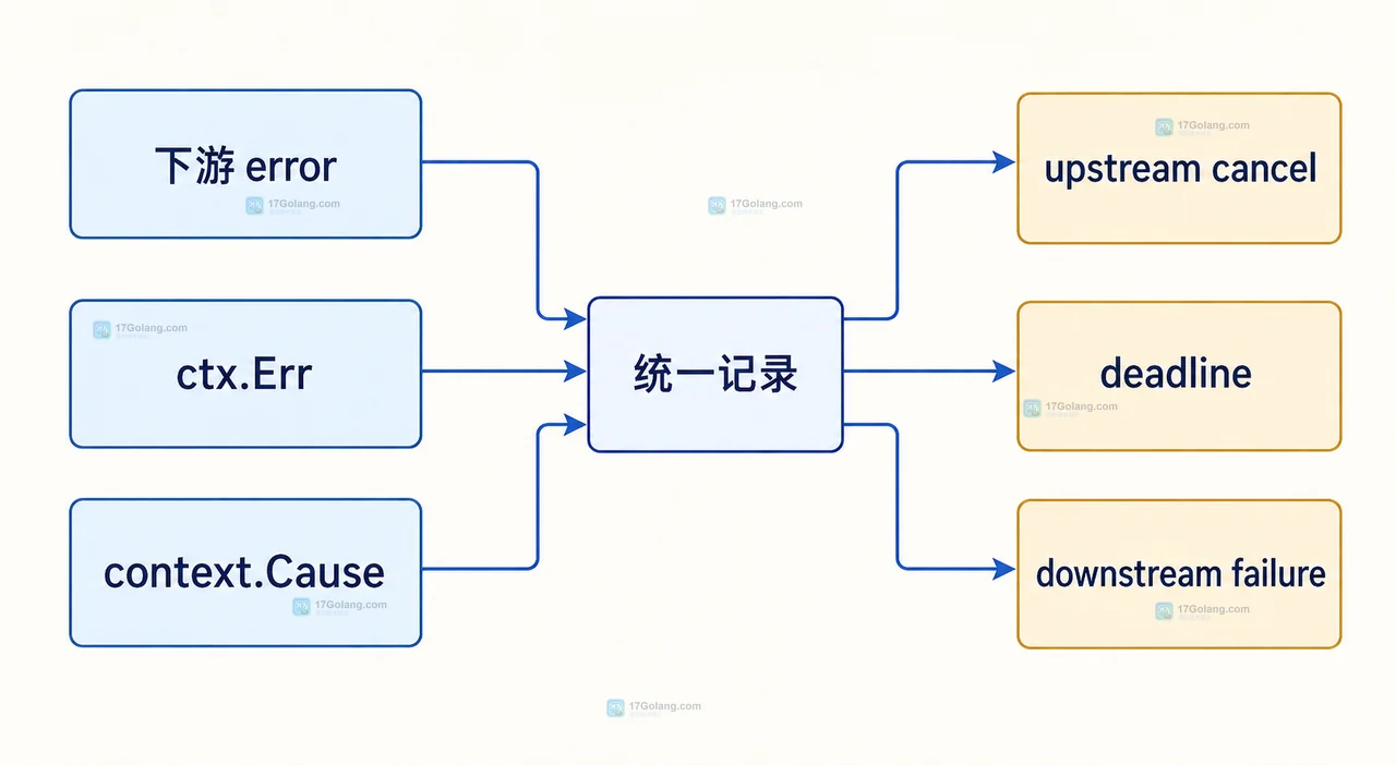 Go context 超时后怎么区分上游取消和下游失败