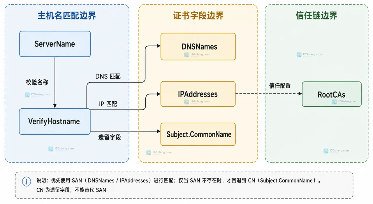 Go 证书主机名校验失败时应该查 SAN 还是 CN