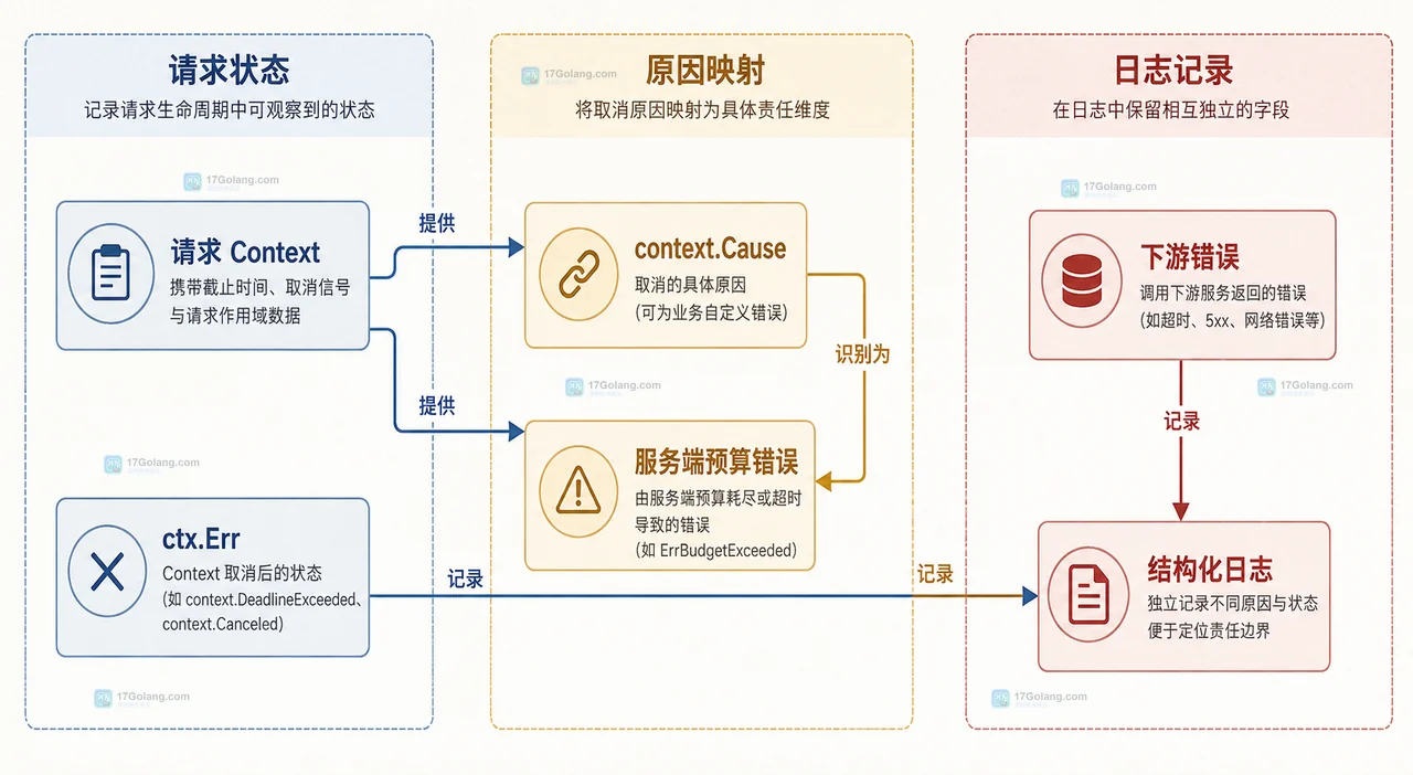 Go HTTP 请求超时后服务端仍在处理怎么定位责任边界