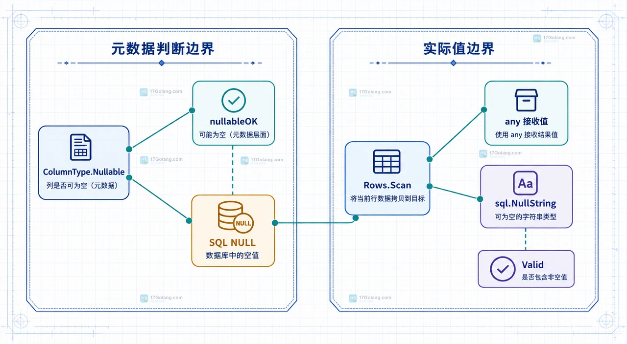 Go database/sql 怎么读取查询结果的列类型信息