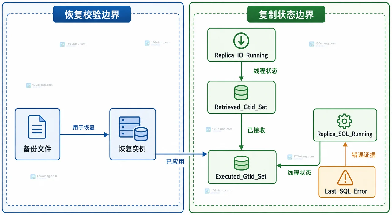 MySQL 备份期间如何确认 InnoDB 快照一致性