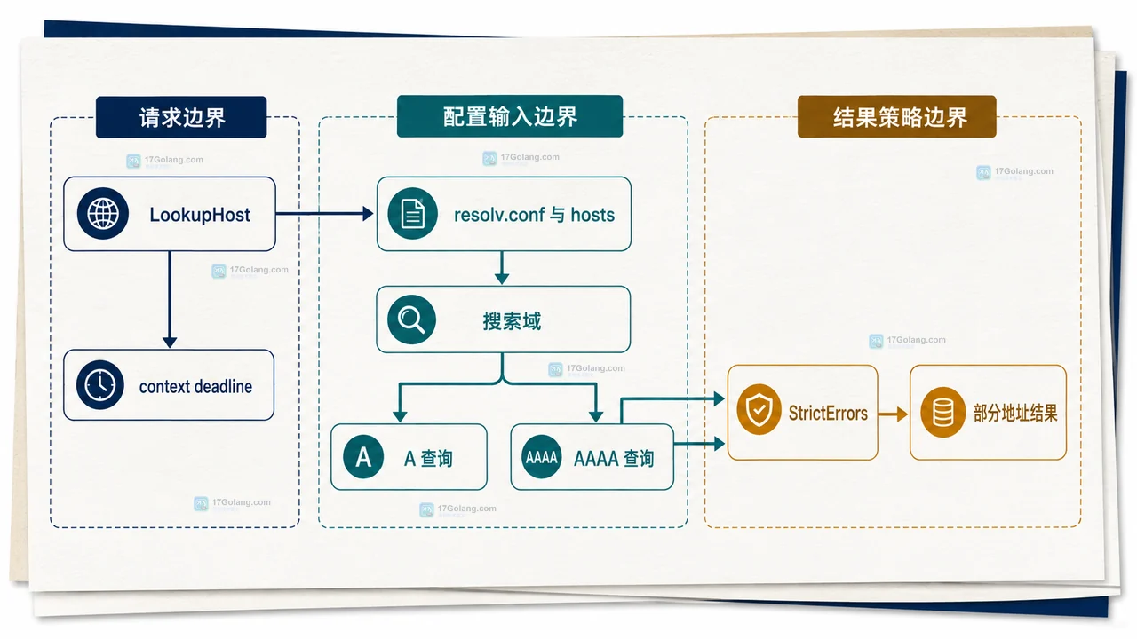 Go net.Resolver PreferGo 改变解析结果时怎么排查
