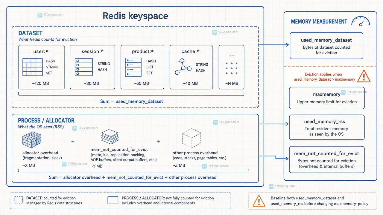 Redis maxmemory-policy 变更前怎么评估已有键的淘汰风险