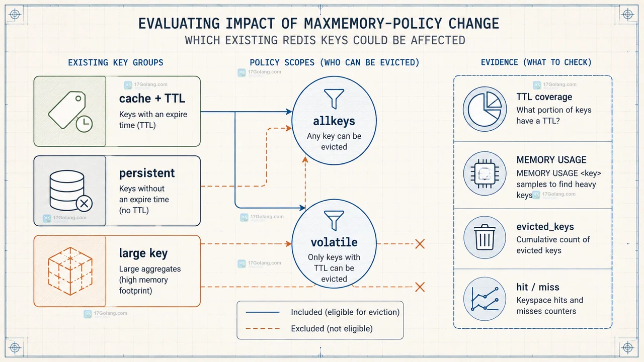 Redis keyspace 与 used_memory_dataset、used_memory_rss、maxmemory 和分配器开销的关系图