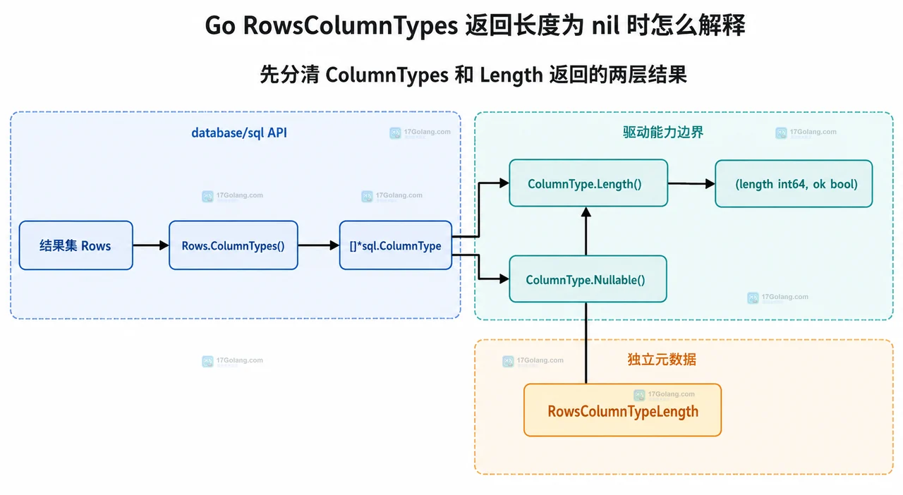 Go Rows.ColumnTypes 长度 nil 表象与结果集错误、驱动能力和业务包装的关系图