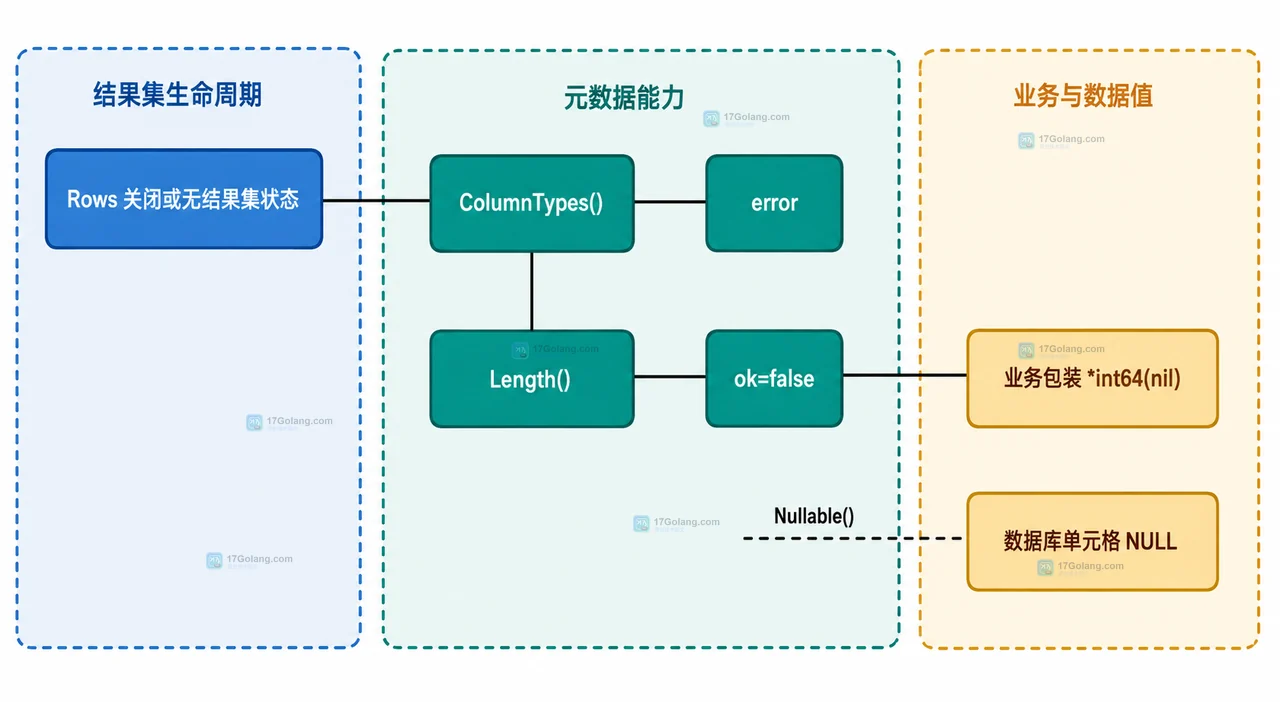 Go RowsColumnTypes 返回长度为 nil 时怎么解释