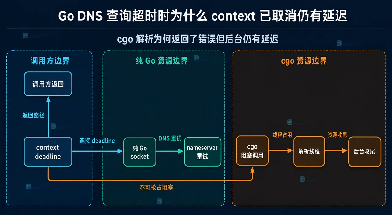 Go DNS 查询超时时为什么 context 已取消仍有延迟