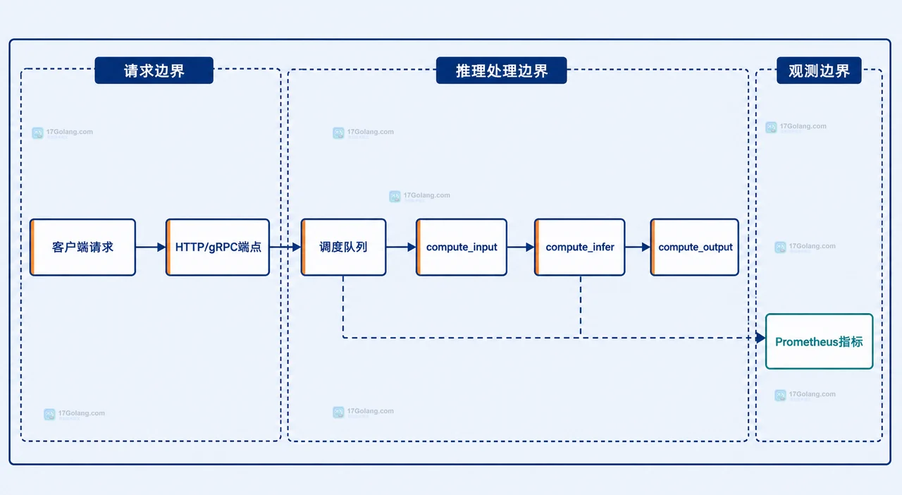 AI 推理服务中 p95 p99、排队时长、模型计算、待处理请求与吞吐的观测关系