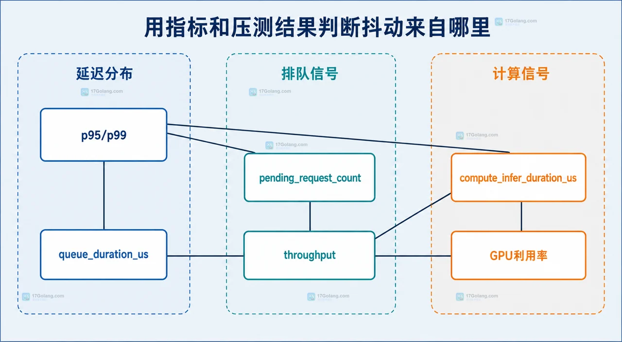 AI 推理服务延迟抖动时怎么区分排队和模型计算