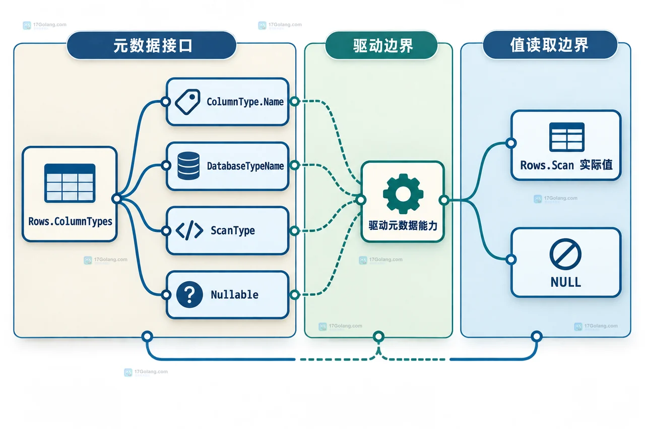 Go database/sql 动态扫描中列名、接收槽位与 map 行记录的静态关系