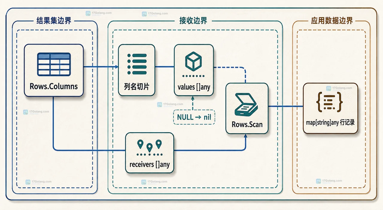 Go 扫描未知列数结果时怎么动态分配接收变量