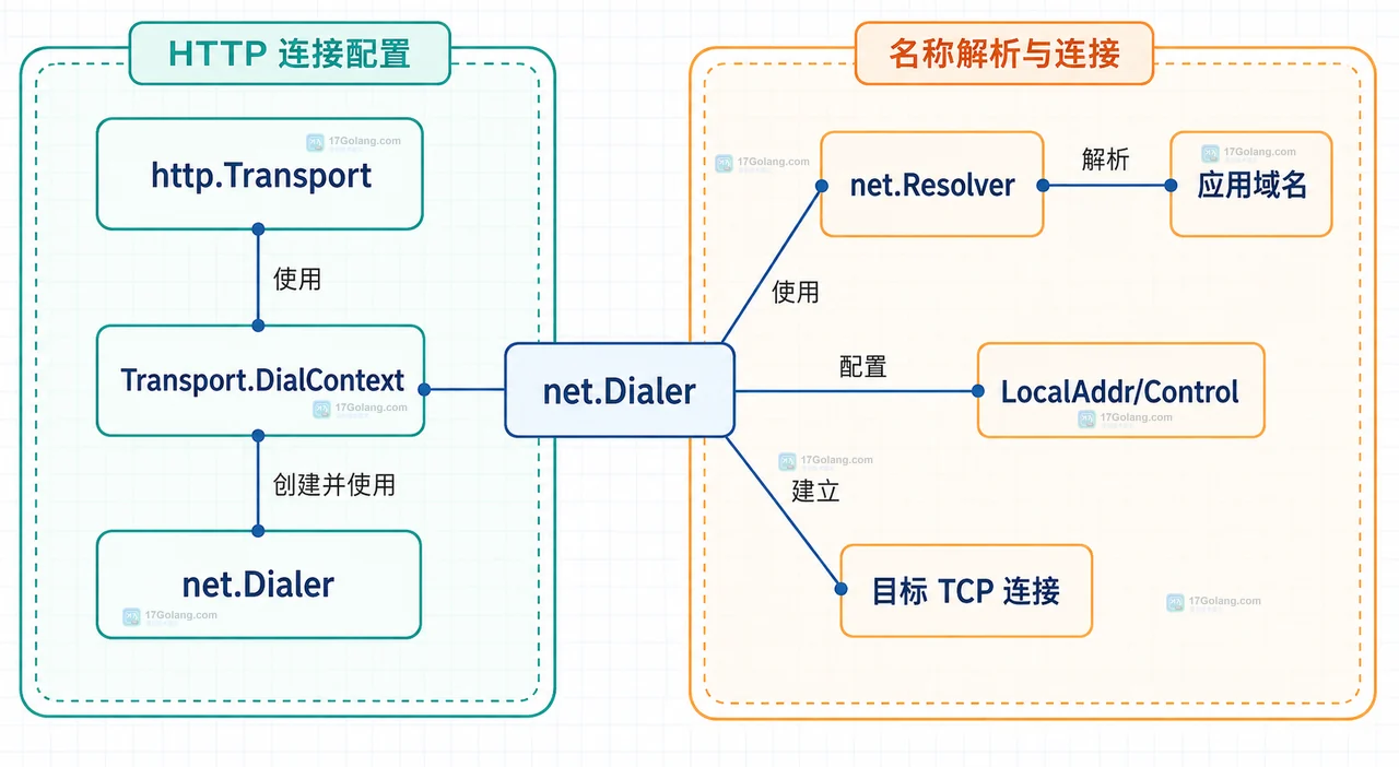 Go 自定义 Resolver Dial 时怎么保留请求的网络环境