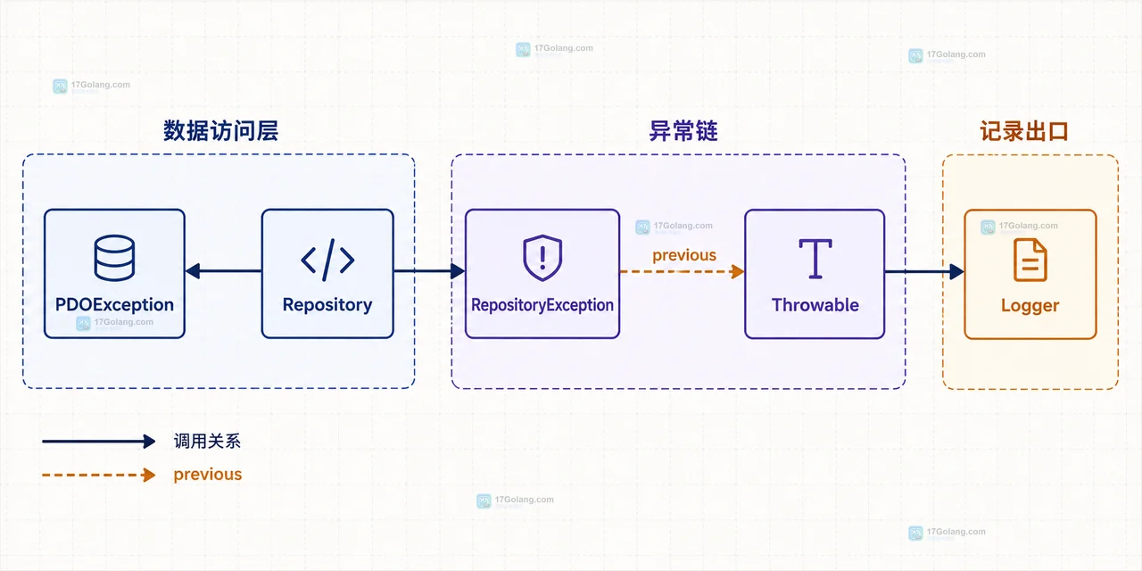 PHP Throwable 统一错误边界将 SQL、DSN 和堆栈留在服务端日志的静态关系框图