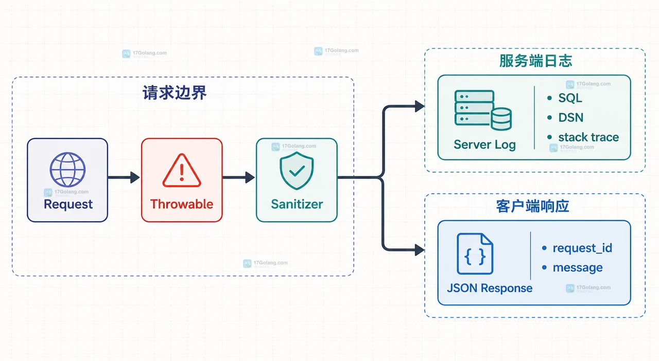 PHP 异常链怎么保留底层 PDO 错误而不暴露敏感信息