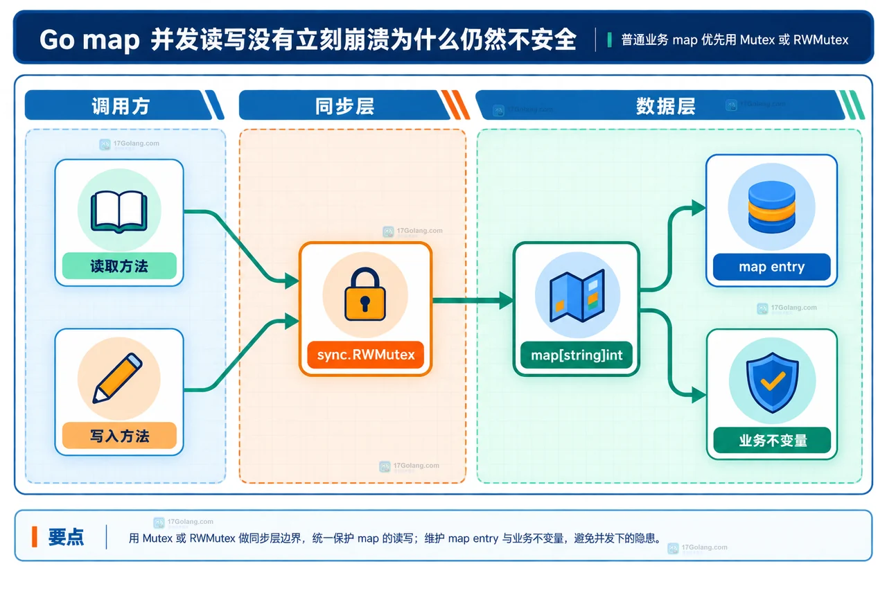 Go map 并发读写没有立刻崩溃为什么仍然不安全