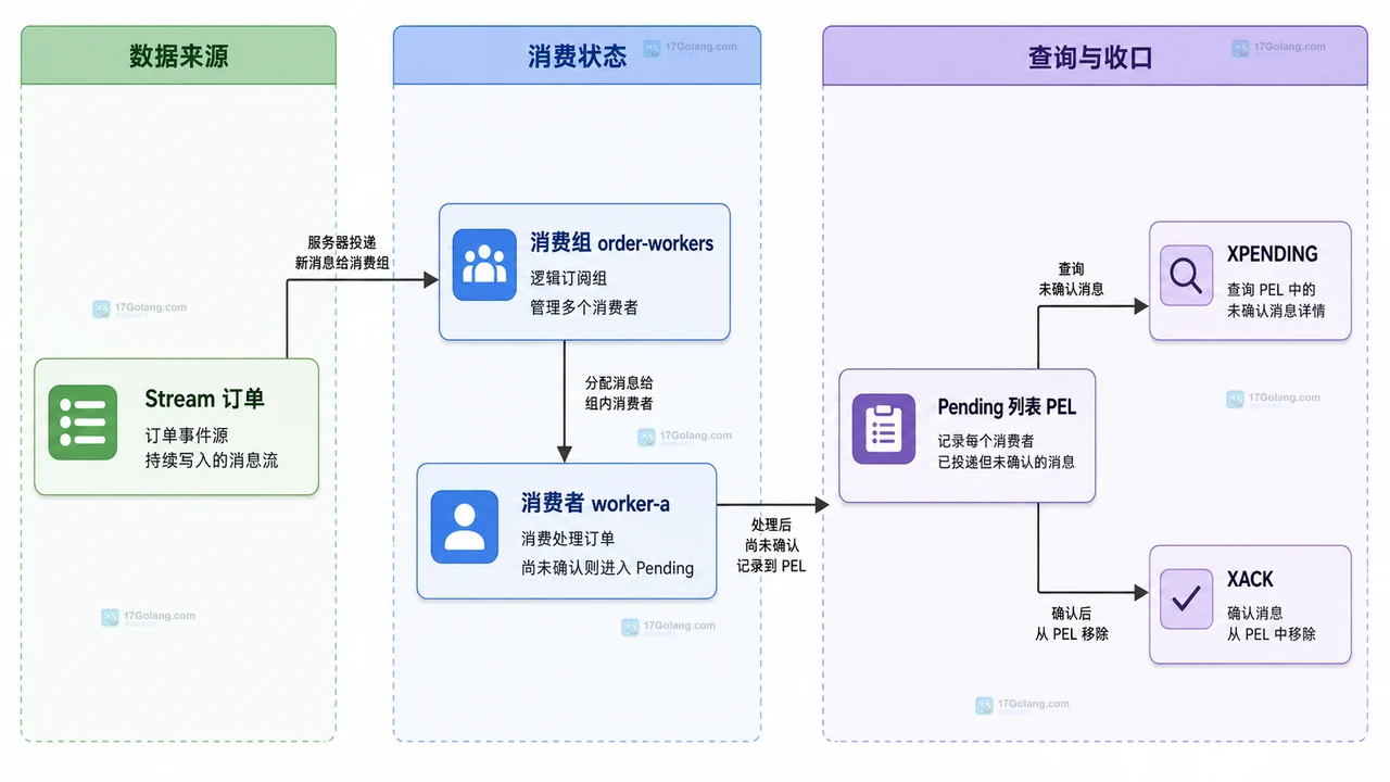 Redis Stream 消费组如何处理 Pending 列表里的超时消息