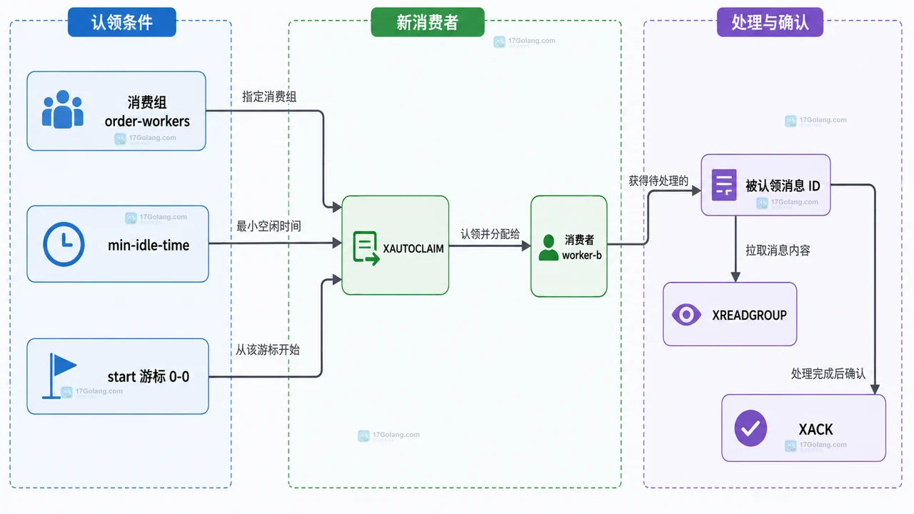 Redis Stream 订单流、消费组、消费者与 Pending 列表的关系图