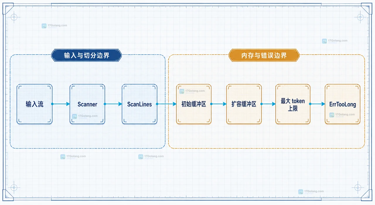 Go Scanner.Buffer 与 bufio.Reader、ReadString、ReadLine 的静态选型关系