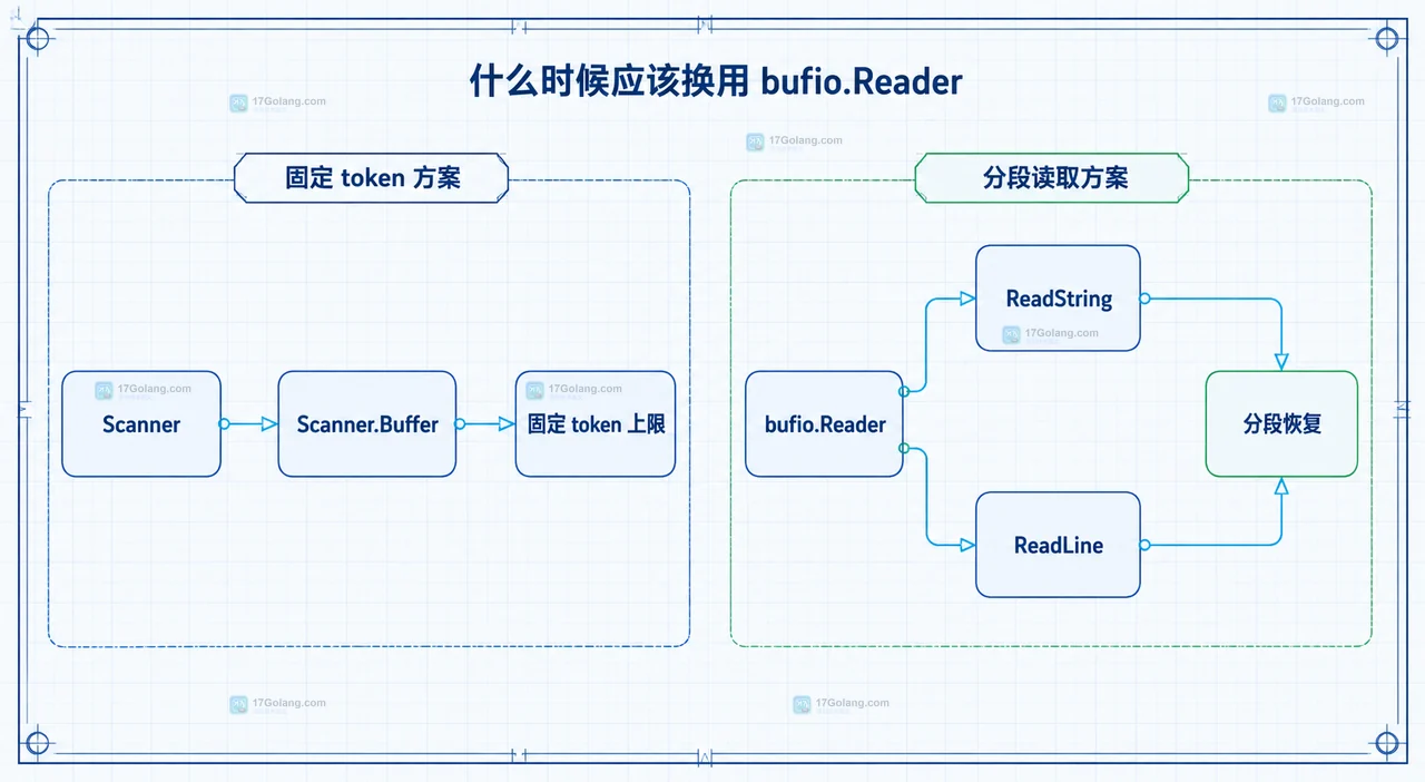 Go bufio.Scanner 读取超长行怎么安全扩容