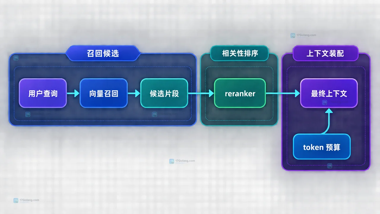 RAG rerank 分数、候选游标、token 计数器、单片段上限和来源去重共同装配提示词上下文的静态关系图