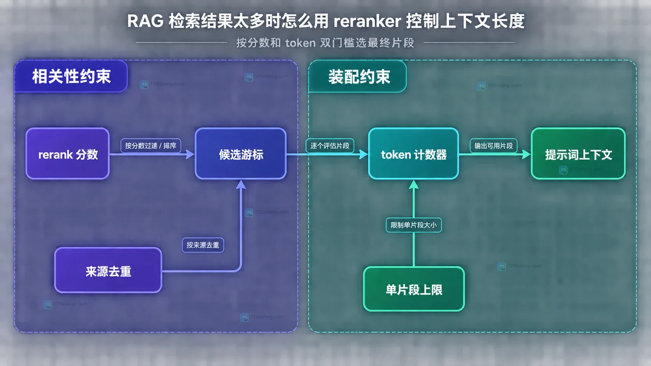 RAG 检索结果太多时怎么用 reranker 控制上下文长度