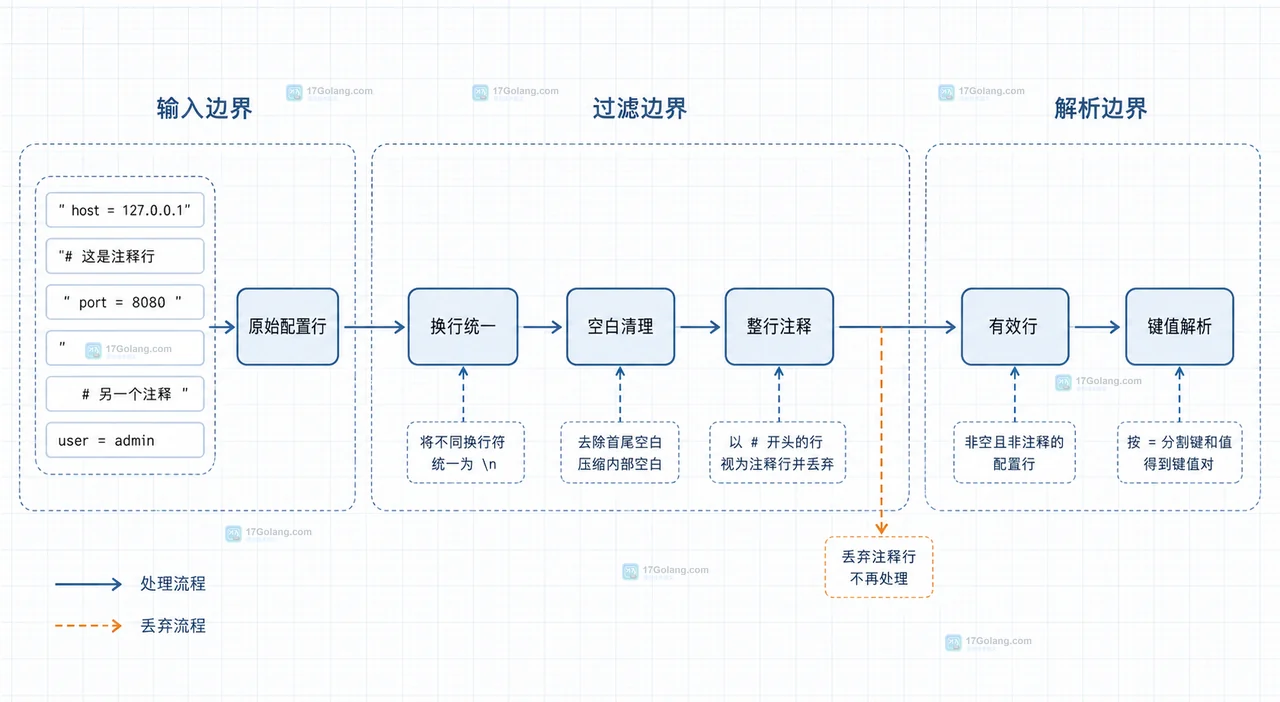 Go 怎么逐段解析带注释的配置文本
