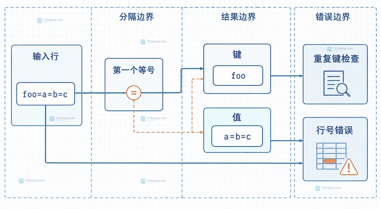 Go 配置文本解析中原始行、空白清理和注释边界的静态关系框图