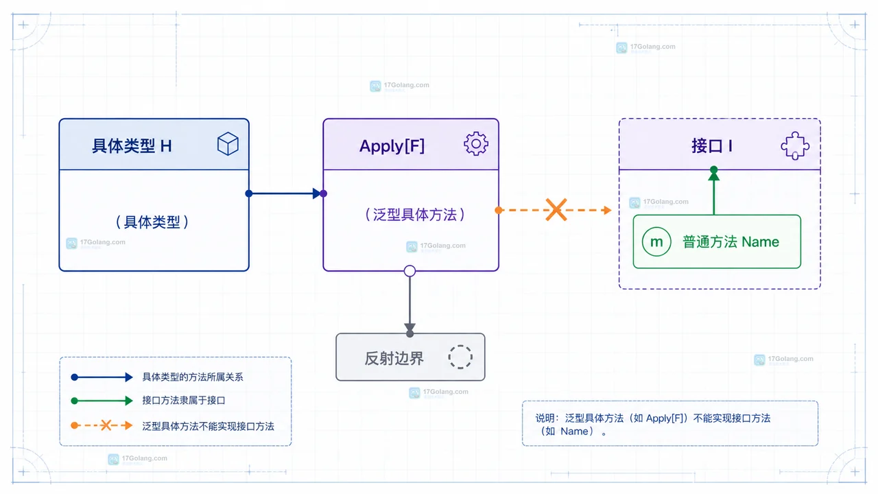 Go 1.27 generic method 结构图，展示 List[E] receiver、Apply[F]、输入元素和输出 List[F] 的关系