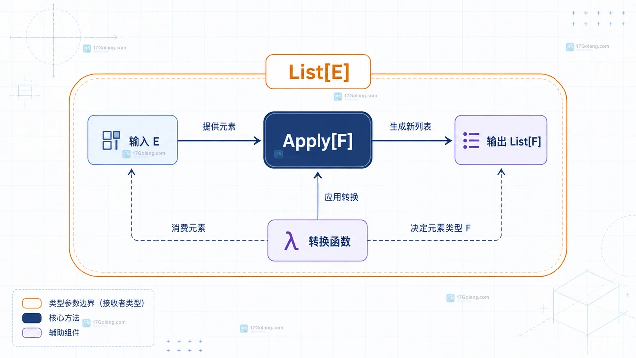 Go 1.27 发布后 generic methods 最先改变哪些代码设计