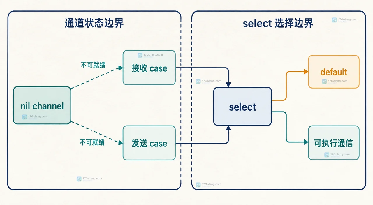Go nil channel 放进 select 后为什么分支永远不执行