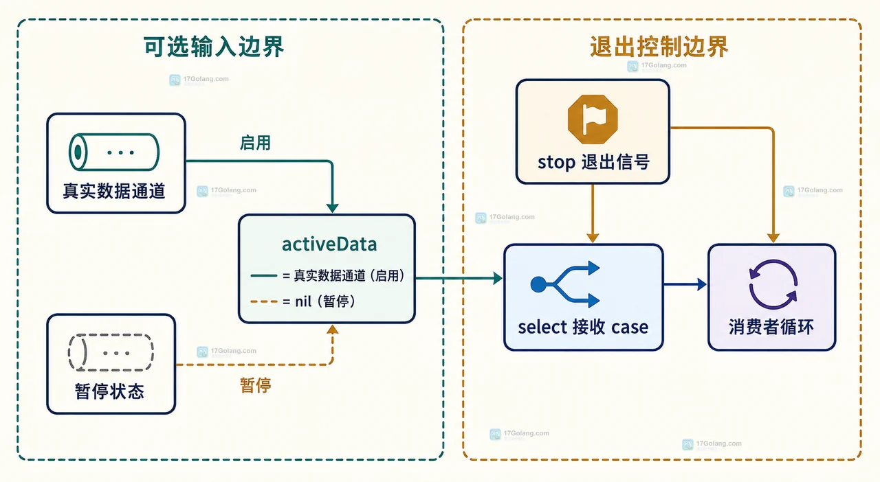 nil channel、接收 case、发送 case、select、default 和可执行通信之间的静态关系图