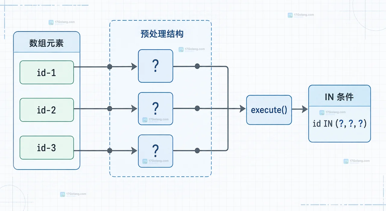 PHP PDO 预处理语句中单个占位符与数组参数边界的静态结构图