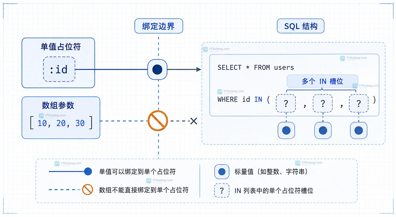 PHP PDO 预处理语句绑定数组参数为什么不生效