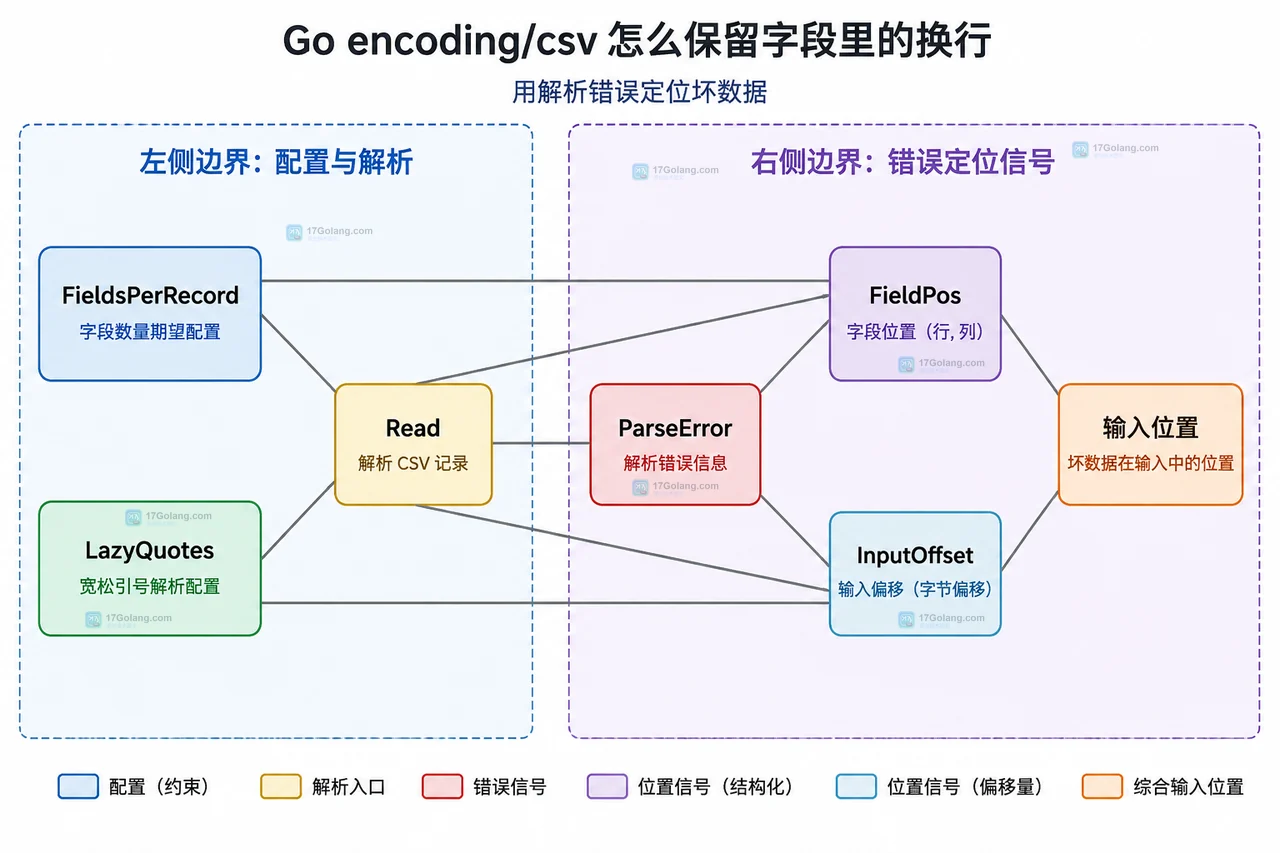 Go encoding/csv 怎么保留字段里的换行