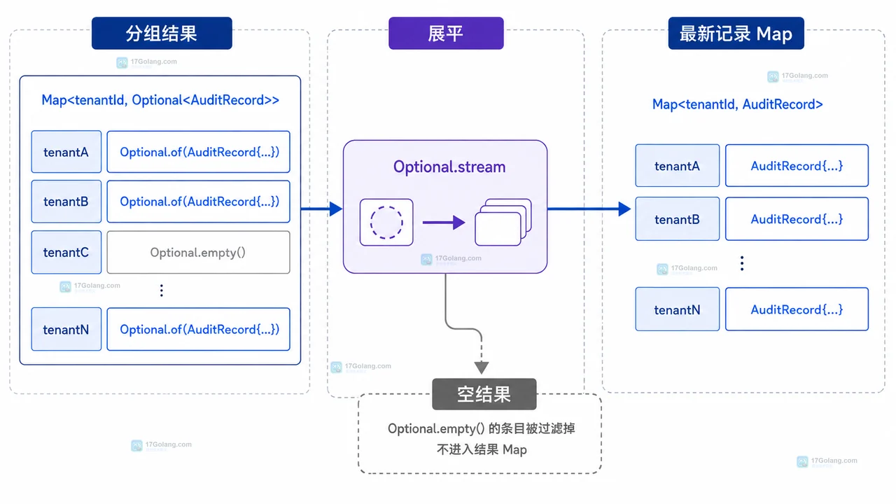 Java Stream groupingBy 后怎么统计每组的最大时间记录
