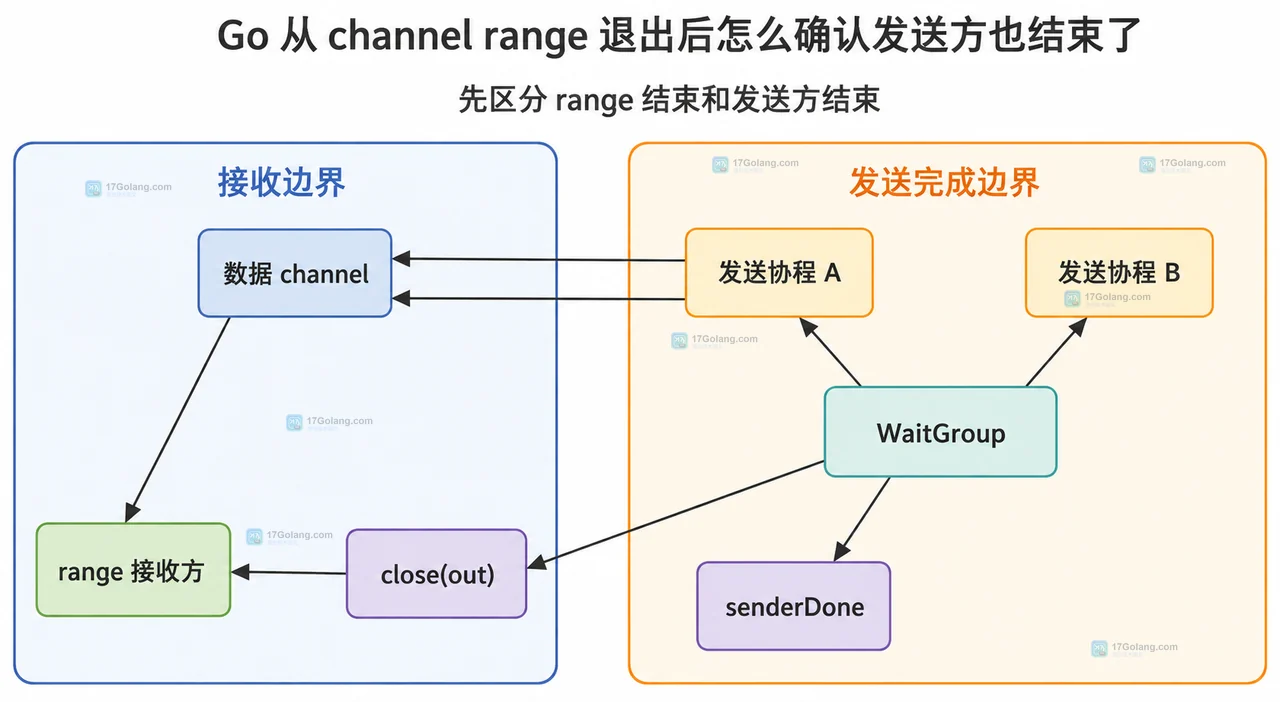 Go channel range 接收方、发送协程、WaitGroup 与 senderDone 的关闭和完成边界关系图