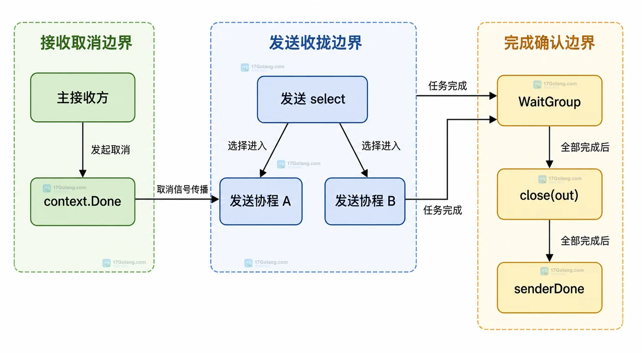 Go 从 channel range 退出后怎么确认发送方也结束了