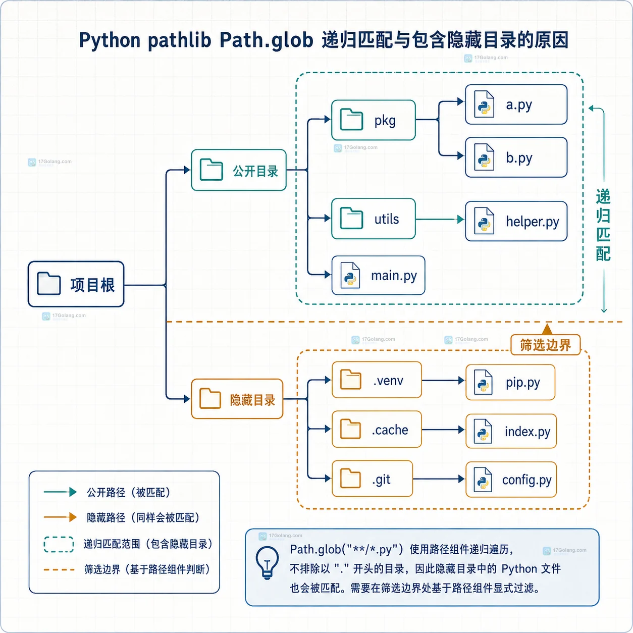 Python pathlib.glob 怎么排除隐藏目录并保持递归