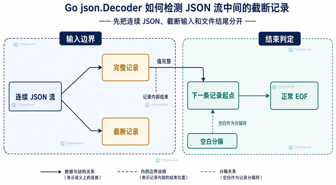 Go json.Decoder 如何检测 JSON 流中间的截断记录